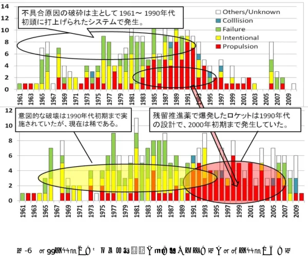 図 -6 破片を発生したロケット・衛星が打ち上げられた年と破砕を発生させた年