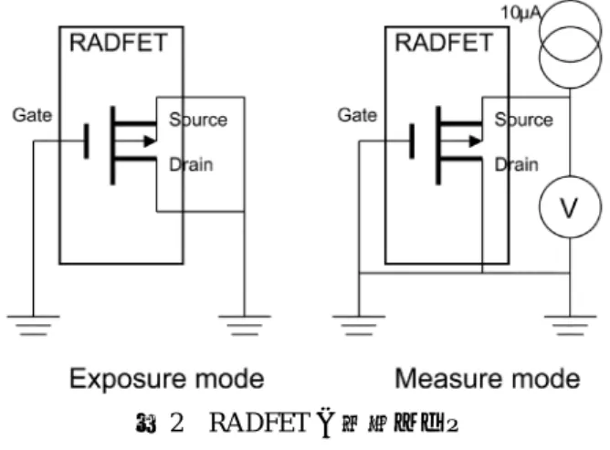 図 2    RADFET の計測モード 3. アニール効果について    アニール効果とは半導体と接する絶縁体に電子が ト ン ネ ル 効 果 に よ っ て 流 れ 込 む 現 象 で あ る[1] 。 RADFET は絶縁体であるゲート酸化膜に蓄積された 正孔の量を電気的に測定することで総線量を計測す る。しかしゲート酸化膜に電子が流入すると酸化膜 内の正孔と再結合し正孔の数が減少してしまう。こ のため計測・算出される総線量の値は真の値に比べ て少ない値になることが予想されている。実際にい くつかの研