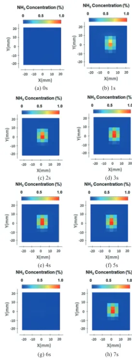 Fig. 11 2D NH 3  concentration measurement results.