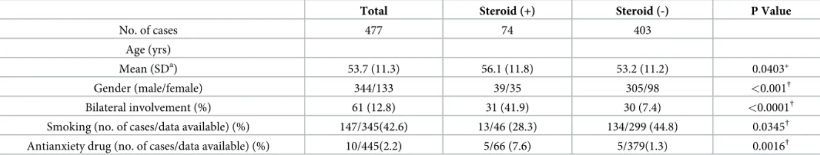 Table 1. Differences in patients backgrounds.