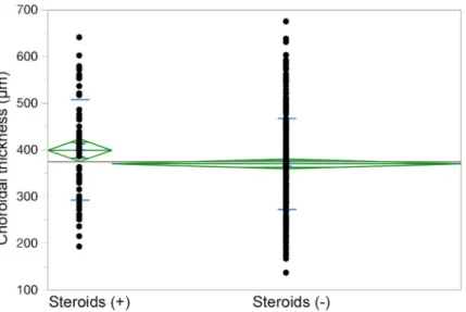 Fig 1. Dot plot of choroidal thickness of eyes with and without steroid use. Legend: Choroid was significantly thick in eyes with steroids.