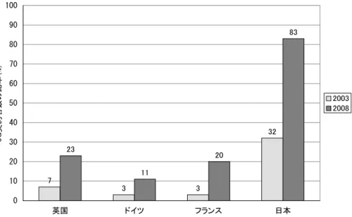 図表  3.2-7 SMS 以外の通信料金の比率（2003-2008）  7 6 10 81242232 100 0102030405060708090100 英国 ドイツ フランス 日本SMS以外の通信料金の比率（%） 20032008