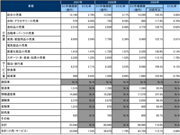 図表  3.1-3  日本における BtoC-EC の業種別内訳 