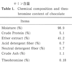 Table  1 . Chemical composition and t h e o - -bromine content o f  chocolate 