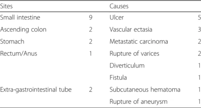 Table 3 The diagnostic ability in detecting the presence of bleeding
