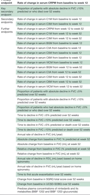 Table 2  Endpoints in the INMARK® trial