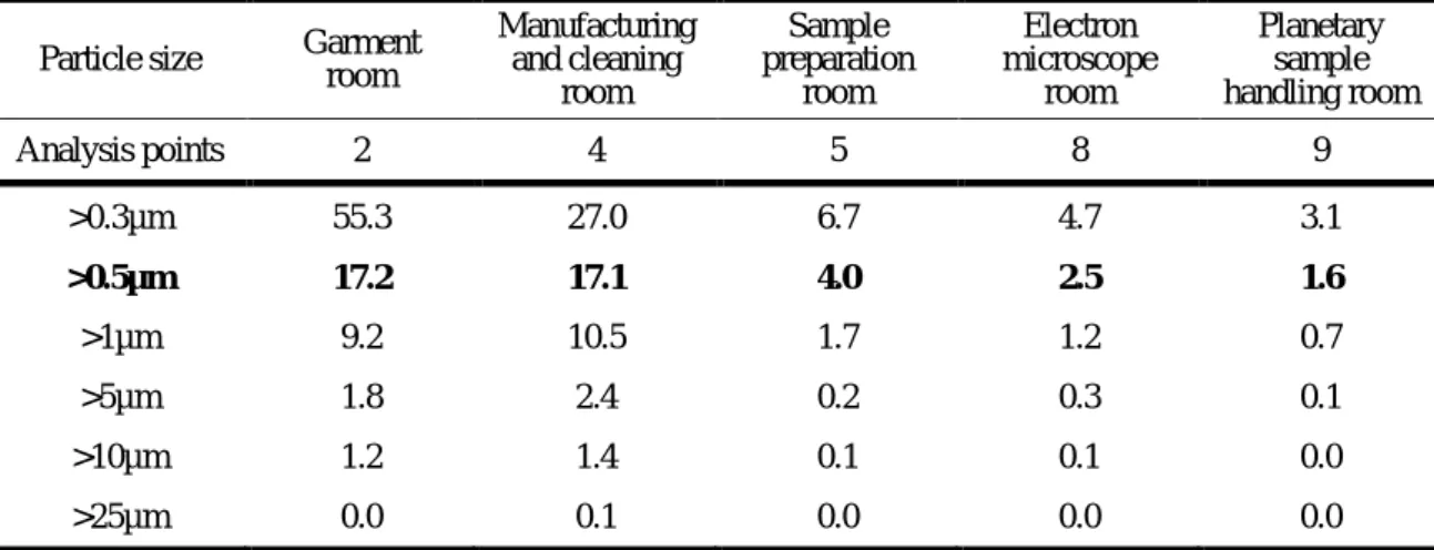 Table 1. Results of analyses of particle cleanliness level of each cleanrooms of the facility (unit: N/cf 3 )