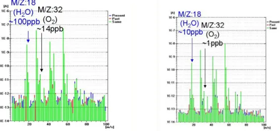 Fig. 5 API-MS spectra obtained in the clean chamber No.2.    Their vertical axes are electric current  and horizontal mass number (m/z)