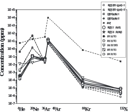 Fig.  6. Noble gas concentrations in nitrogen gas evaporated from liquid nitrogen and  accumulated in headspace of tanks for storage of liquid nitrogen