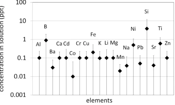 Fig. 10.  The concentrations of metal ions in the decocted solution of test quartz pieces in ultrapure  water, after acid and alkali cleanings