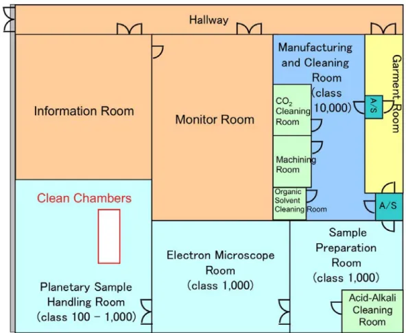 Fig. 1. A schematic viewgraph of cleanrooms of the Planetary Material Sample Curation Facility  (PMSCF)  of JAXA