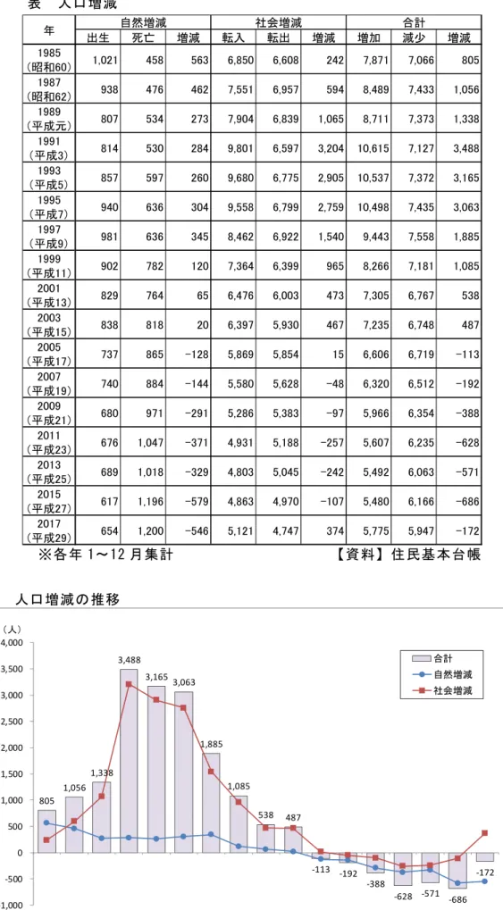 図  人口増減の推移  【資料】住民基本台帳※各年 1～12 月集計  表  人口増減 出生死亡増減転入転出増減増加減少増減1985（昭和60）1,0214585636,8506,6082427,8717,0668051987（昭和62）9384764627,5516,9575948,4897,4331,0561989（平成元）8075342737,9046,8391,0658,7117,3731,3381991（平成3）8145302849,8016,5973,20410,6157,1273,488199