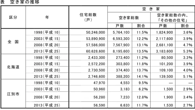 図  空 （３）空  住の割合は結果区全北江  空加傾する全国 表  空空き家種別 空き家率 2003  (平 成 15) ( 空き家  住宅・土地統割合が 13.5 は全国・北海果となってい区分 全  国 222海道 222別市 222空き家種別傾向にありまると減少して国・北海道空き家の推ごとの空き        その他2008 平 成 20) 201(平 成 統計調査に5%であるの海道と比較います。 年  1998（平成 102003（平成 152008（平成 202013（平成 251998（平成 1