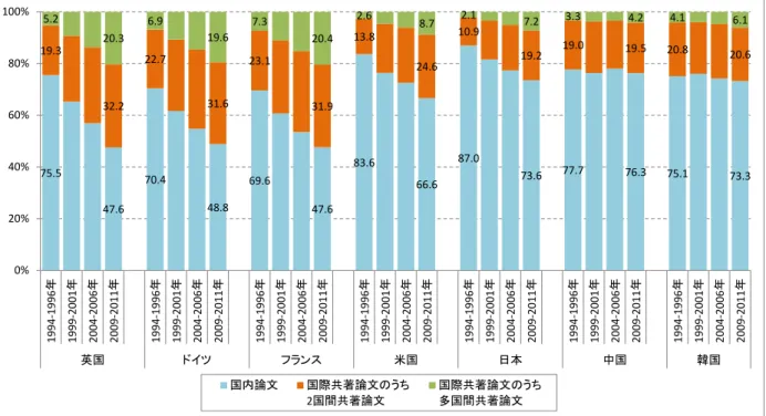 図表  13  論文における国内論文と国際共著論文（2 国間、多国間）の割合 