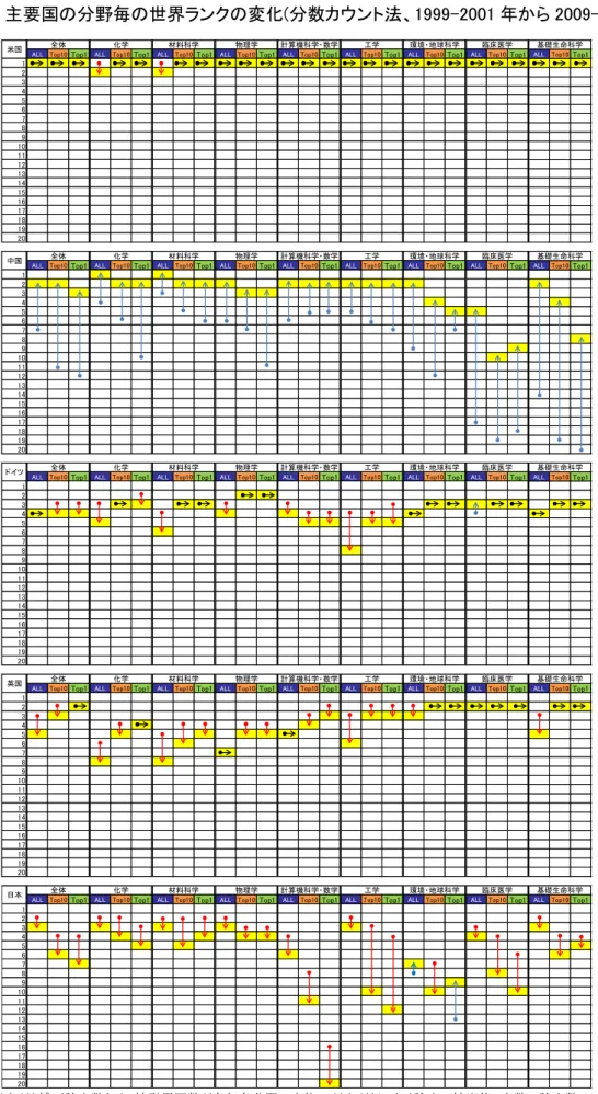 図表  48  主要国の分野毎の世界ランクの変化(分数カウント法、1999-2001 年から 2009-2011 年)