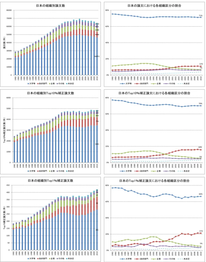 図表  69  日本のセクター別による論文数の推移 