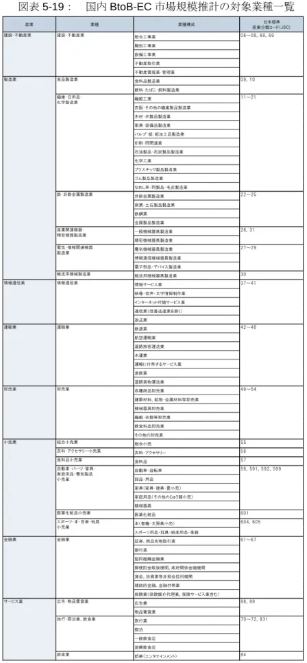 図表 5-19：  国内 BtoB-EC 市場規模推計の対象業種一覧  産業 業種 業種構成 日本標準 産業分類コード（JSIC） 総合工事業 職別工事業 設備工事業 不動産取引業 不動産賃借業・管理業 食料品製造業 飲料・たばこ・飼料製造業 繊維工業 衣服・その他の繊維製品製造業 木材・木製品製造業 家具・装備品製造業 パルプ・紙・紙加工品製造業 印刷・同関連業 石油製品・石炭製品製造業 化学工業 プラスチック製品製造業 ゴム製品製造業 なめし革・同製品・毛皮製造業 非鉄金属製造業 窯業・土石製品製造業 