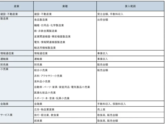 図表 5-20：EC 市場規模の算入範囲  5-3-3  推計ロジック  本調査では、各企業の EC 販売金額（すなわち EC を利用した販売金額の合計）に基づき、 EC 市場規模を推計している。尚、今回調査対象となっていない業種（医療、教育、電力・ ガス、資源産業等）は、市場規模に含まれていないことに留意が必要である。  本調査では、広義の BtoB-EC 市場規模を広義と狭義に分けて推計する（図表 5-21 参照）。 広義の BtoB-EC 市場規模推計では、先ず始めに財務省発表の法人企業統計調査の結果