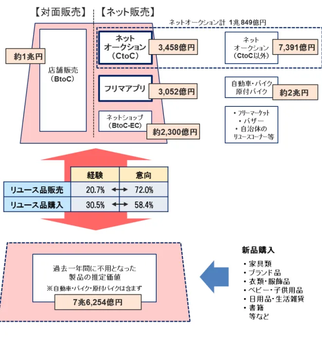 図表 6-19：リユース市場の全体像 