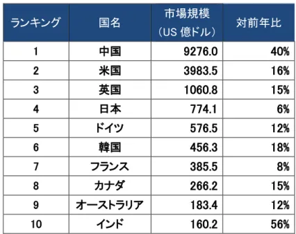 図表 7-3：世界の各国別 BtoC  EC 市場規模成長率（2016 年）  ランキング  国名  市場規模  （US 億ドル）  対前年比  1  中国  9276.0  40%  2  米国  3983.5  16%  3  英国  1060.8  15%  4  日本  774.1  6%  5  ドイツ  576.5  12%  6  韓国  456.3  18%  7  フランス  385.5  8%  8  カナダ  266.2  15%  9  オーストラリア  183.4  12%  10
