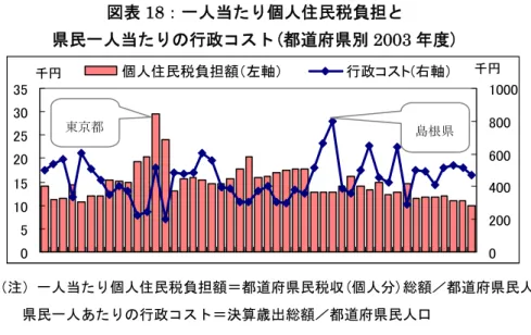 図表 18：一人当たり個人住民税負担と  県民一人当たりの行政コスト(都道府県別 2003 年度)  05101520253035 千円 0 200400600800 1000個人住民税負担額（左軸）行政コスト(右軸）千円     （注）一人当たり個人住民税負担額＝都道府県民税収(個人分)総額／都道府県民人口  県民一人あたりの行政コスト＝決算歳出総額／都道府県民人口  (資料)総務省「地方財政白書」により作成  c