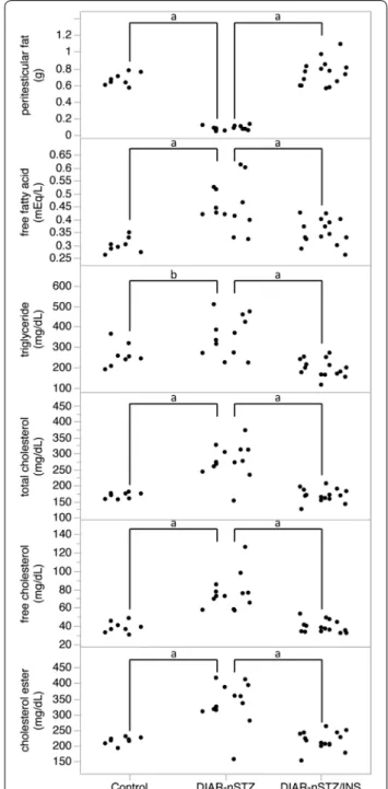 Fig. 2  Laboratory data at 12 weeks of age ( a  p < 0.01,  b  P < 0.05)