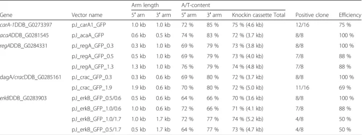 Fig. 1 Knockin vector construction by a linear DNA cloning system. a 3-step construction of the 3 ′ -tagging vector