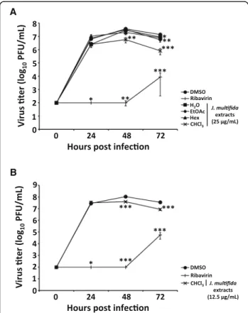 Fig. 4 Extracts from the stems of J. multifida inhibited influenza A H1N1 viral growth