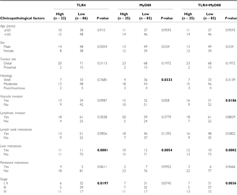 Table 1 Clinicopathological features according to TLR4 and MyD88 expression