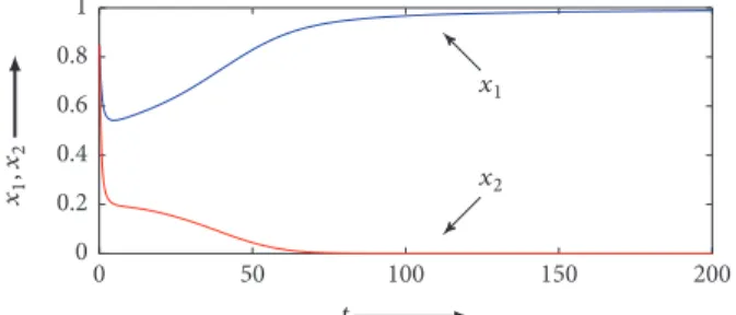 Figure 2: Time response of 