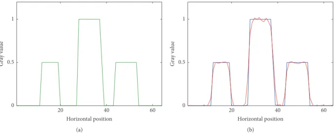 Figure 6: Density profiles. Gray values of (a) phantom image and (b) images with proposed method and FBP