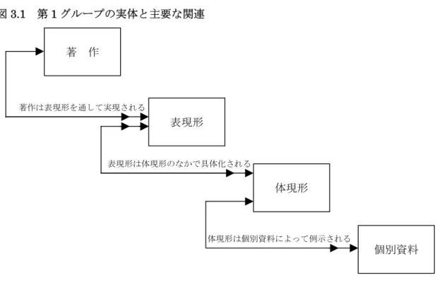 図 3.1  第 1 グループの実体と主要な関連                  著作は表現形を通して実現される                                              表現形は体現形のなかで具体化される                                                                                 体現形は個別資料によって例示される 3.1.2  第 2 グループの実体：個人、団体    第 2 グループの