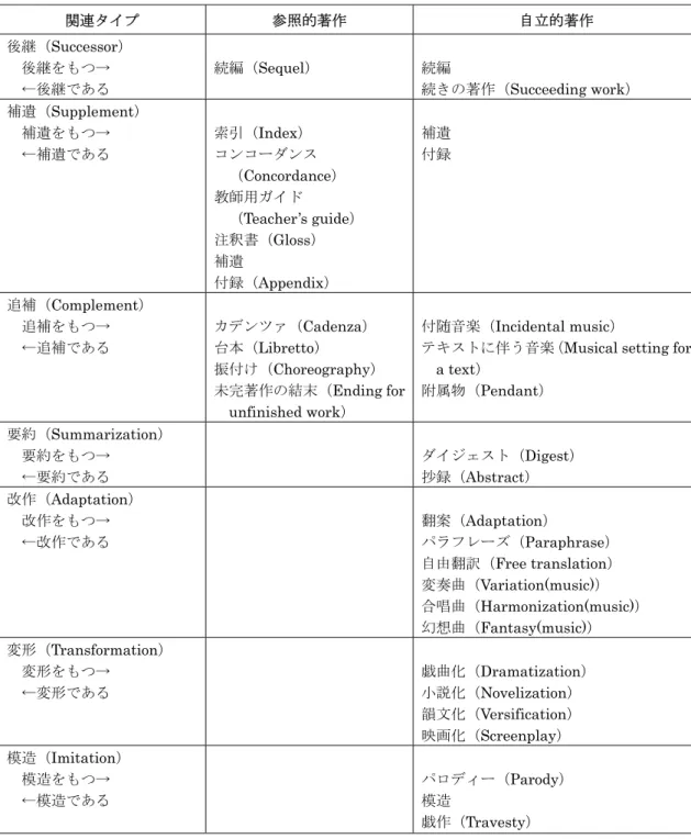 表 5.1  著作と著作の関連  関連タイプ 参照的著作 自立的著作 後継（Successor）    後継をもつ→    ←後継である  続編（ Sequel）  続編  続きの著作（Succeeding work）  補遺（Supplement）  補遺をもつ→    ←補遺である  索引（Index）  コンコーダンス  （Concordance）  教師用ガイド  （Teacher’s guide）  注釈書（Gloss）  補遺  付録（Appendix）  補遺 付録  追補（ Compleme