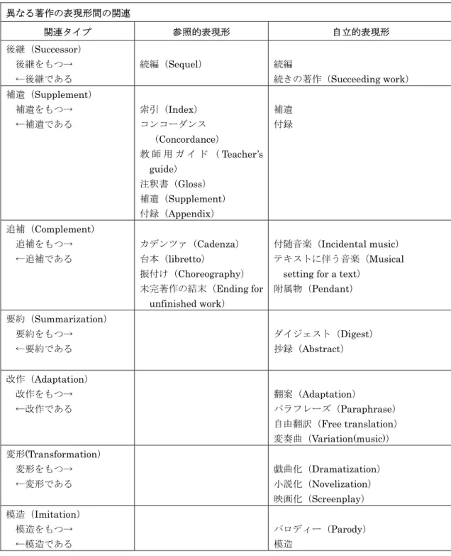 表 5.4  表現形と表現形の関連（続き）  異なる著作の表現形間の関連 関連タイプ  参照的表現形  自立的表現形  後継（ Successor）    後継をもつ→   ←後継である 続編（ Sequel）  続編 続きの著作（ Succeeding work）  補遺（Supplement）  補遺をもつ→    ←補遺である  索引（Index）  コンコーダンス  （Concordance）  教 師 用 ガ イ ド （ Teacher’s  guide）  注釈書（Gloss）  補遺（Supp