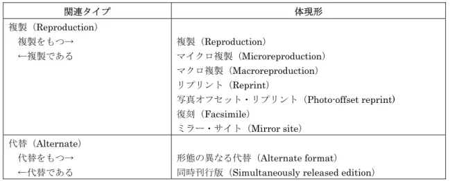 表 5.7  体現形と体現形の関連  関連タイプ  体現形  複製（ Reproduction）    複製をもつ→   ←複製である 複製（ Reproduction） マイクロ複製（ Microreproduction）  マクロ複製（ Macroreproduction）  リプリント（ Reprint）  写真オフセット・リプリント（ Photo-offset reprint)  復刻（ Facsimile）  ミラー・サイト（ Mirror site）  代替（Alternate）    代替をも