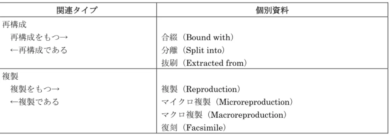 表 5.10  個別資料と個別資料の関連  関連タイプ  個別資料  再構成   再構成をもつ→   ←再構成である 合綴（ Bound with） 分離（ Split into）  抜刷（ Extracted from）  複製  複製をもつ→    ←複製である  複製（Reproduction）  マイクロ複製（Microreproduction）  マクロ複製（Macroreproduction）  復刻（Facsimile）  まざまであり得る。しかしながら、キャリアのタイプに変更が加わる場合があ