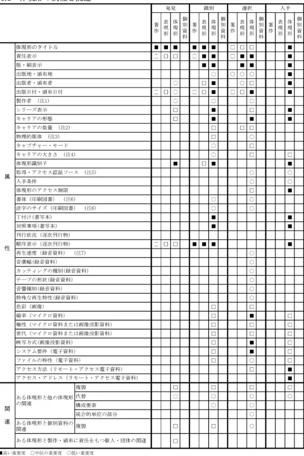 表 6.3  体現形の属性と関連  ■高い重要度  □中位の重要度  ○低い重要度  (注 1)製作者は、初期刊本、限定製作の静止画像、成形物などに関して高い重要度をもつことがある。  (注 2)キャリアの数量は、数量がある体現形と別の体現形との間に相違を示す場合に高い重要度をもつことがある。  (注 3)物理的媒体は、媒体が利用者にとって潜在的に重要である場合（たとえば、可燃性フィルム）に高い重要度をもつことがある。  (注 4)キャリアの大きさは、再生装置などにとって大きさが重要である場合に高い重要度を