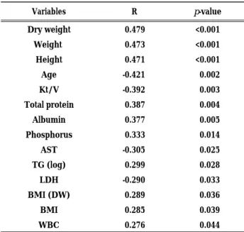 Table 4 . Relationship between resting energy expenditure (REE) and clinical parameters in the patients