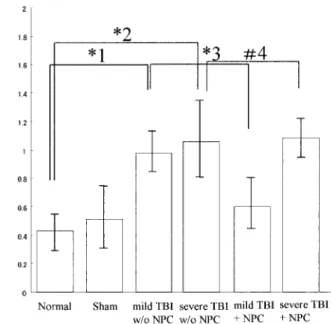 Fig. 4 . Effects of neurospheres and ESCs on the eight-arm radial maze performance of mice.