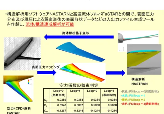 図 3   流体 / 構造連成解析機能
