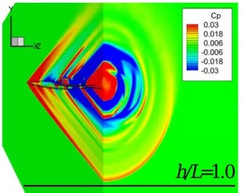 図 1  S3TD 近傍における衝撃波面の様子 研究成果の公表状況  口頭発表  1)  大木裕介，佐々木大輔，中橋和博， 「ソニックブーム波形推算精度向上のための Shock Function を用い た解適合細分化法」 ，第 25 回数値流体力学シンポジウム講演予稿集 (USB) ，大阪， 2011 年 12 月．h/L=1.0