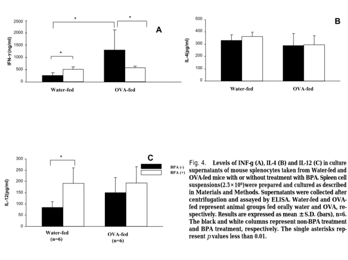 Fig. 4. Levels of INF-g (A), IL-4 (B) and IL-12 (C) in culture supernatants of mouse splenocytes taken from Water-fed and OVA-fed mice with or without treatment with BPA