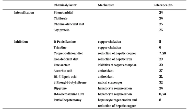 Fig. 4 . Histological appearances of the liver of LEC rats.(A) GalN for 3 weeks, (B) 0.9% NaCl for 3 weeks, (C) GalN for 12 weeks, (D) 0.9% NaCl for 12 weeks.