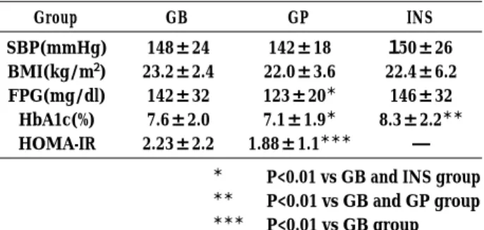 Figure 1 shows a representative case of baPWV, AI, adiponectin, TNF-α, IL-6 and hs-CRP before and 28 weeks after glimepiride administration (73 year old male)