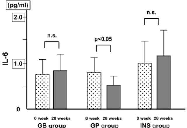 Fig. 3. Changes in TNF- α levels during continuous therapy (GB and INS groups) or before and 28 weeks after therapy (GP group).
