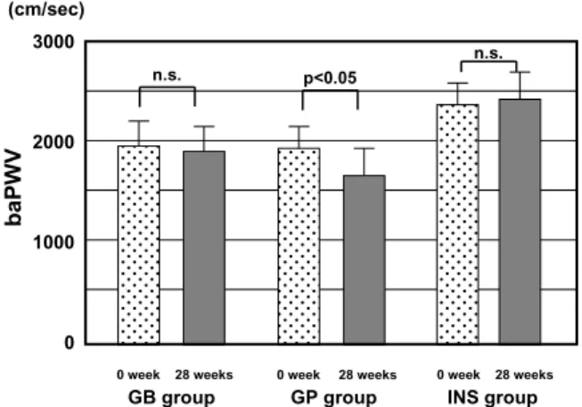 Fig. 7. Changes in AI levels during continuous therapy (GB and INS groups) or before and 28 weeks after therapy (GP group).