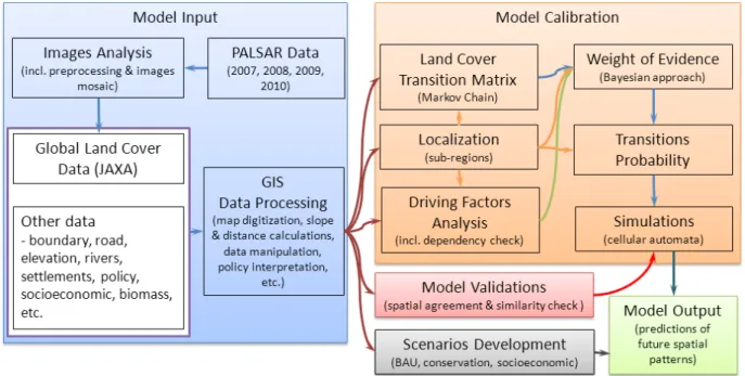 Figure 1. Conceptual framework of deforestation modeling.