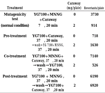 Table 2. Effects of pre-, co-, and post-treatments of Salmonella typhimurium strain YG7100 cells with caraway extract on  MNNG-induced mutagenesis in strain YG7100.