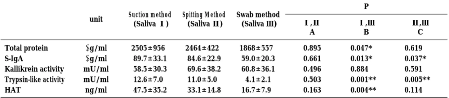 Table 1. Contents of total protein, S-IgA, kallikrein activity, trypsin-like activity and HAT in the saliva samples collected by suction, spitting and swab methods