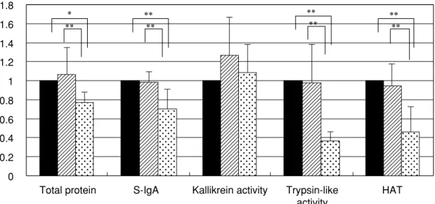 Table 2. Correlation of content of total protein, S-IgA, kallikrein activity, trypsin-like activity and HAT between Saliva I and Saliva Ⅱ